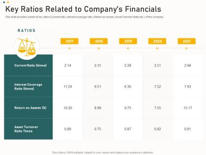 Key ratios related to companys financials funding from corporate financing