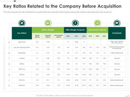 Key ratios related to the company before acquisition routes to inorganic growth ppt introduction