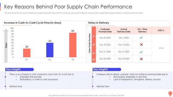 Key Reasons Behind Poor Supply Chain Performance Logistics Optimization Models