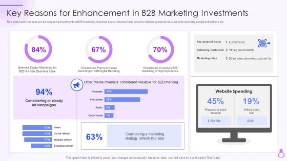 Key Reasons For Enhancement In B2B Marketing Investments