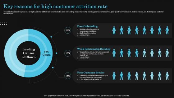 Key Reasons For High Customer Attrition Rate Optimize Client Journey To Increase Retention