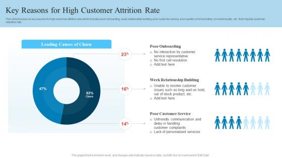 Key Reasons For High Customer Attrition Rate Reduce Client Attrition Rate To Increase Customer