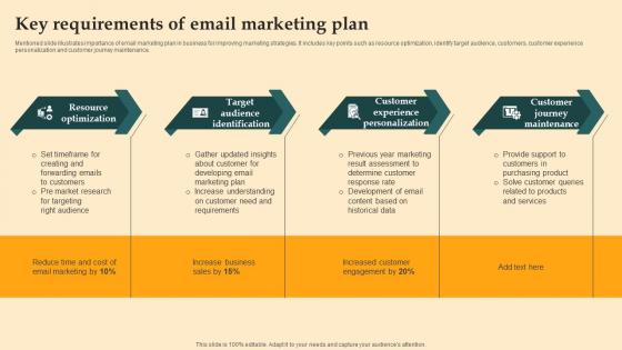 Key Requirements Of Email Marketing Digital Email Plan Adoption For Brand Promotion