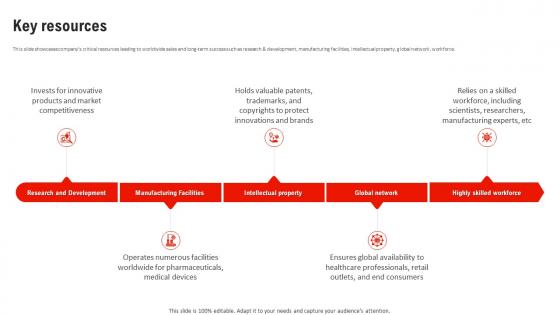 Key Resources Business Model Of Johnson And Johnson BMC SS