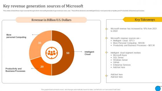 Key Revenue Generation Sources Microsoft Business And Growth Strategies Evaluation Strategy SS V