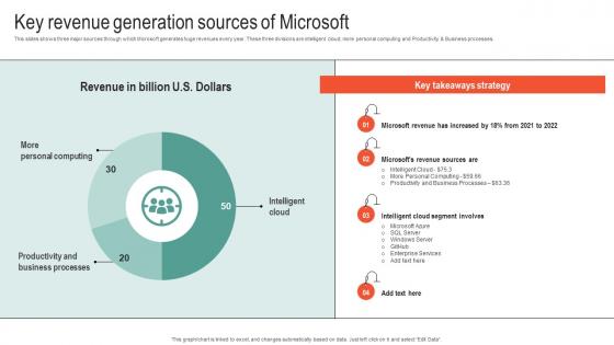 Key Revenue Generation Sources Of Microsoft Business Strategy To Stay Ahead Strategy SS V