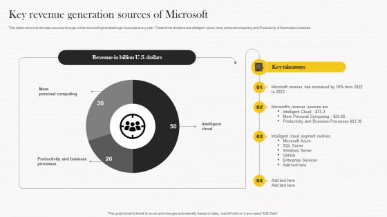 Key Revenue Generation Sources Of Microsoft Strategy Analysis To Understand Strategy Ss V