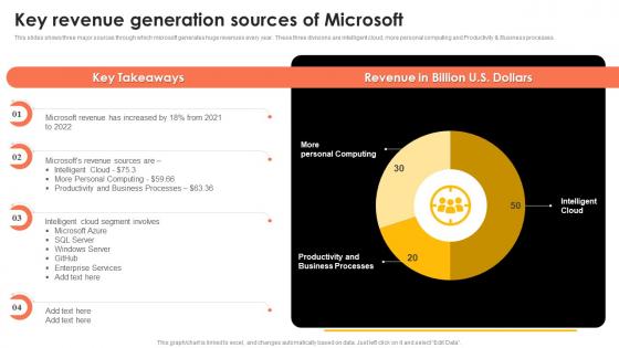 Key Revenue Generation Sources Of Microsoft Strategy For Continuous Business Growth Strategy Ss