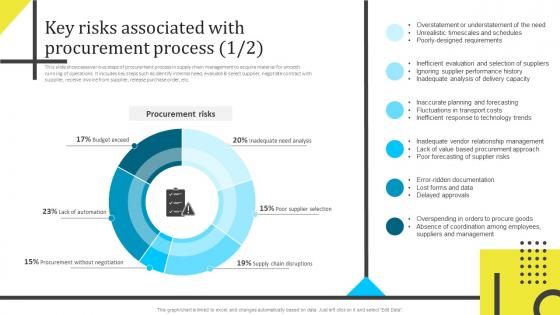 Key Risks Associated With Procurement Process Assessing And Managing Procurement Risks For Supply Chain