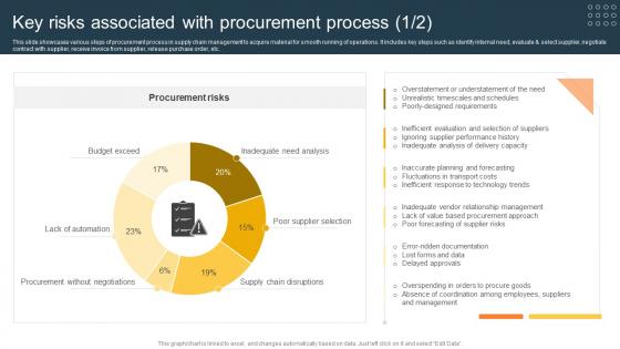 Key Risks Associated With Procurement Process Procurement Risk Analysis For Supply Chain