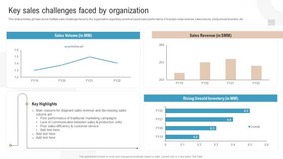 Key Sales Challenges Faced By Organization Boosting Profits With New And Effective Sales