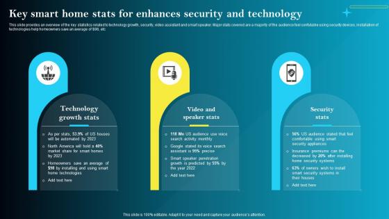 Key Smart Home Stats For Enhances Security And Technology Iot Smart Homes Automation IOT SS