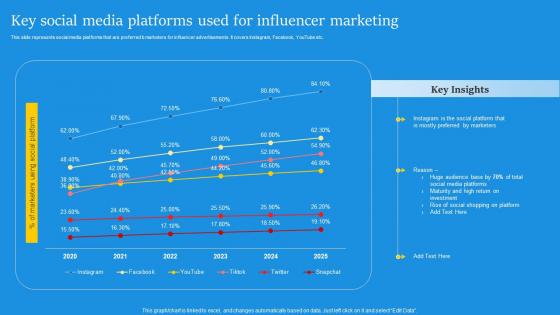 Key Social Media Platforms Used For Influencer Digital Marketing Campaign For Brand Awareness