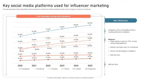 Key Social Media Platforms Used For Influencer Marketing Digital Advertisement Plan For Successful