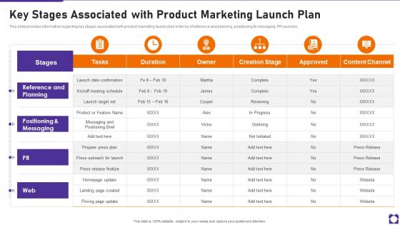 Key Stages Associated With Product Marketing Launch Plan Product Launch Playbook