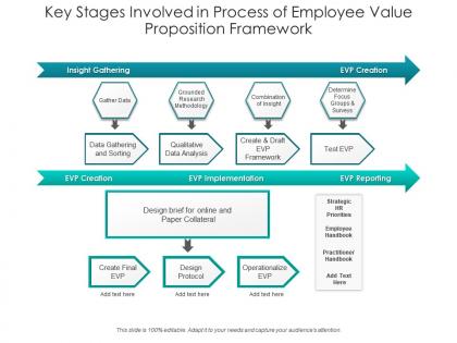 Key stages involved in process of employee value proposition framework