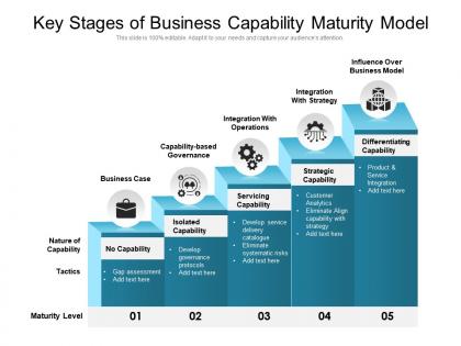 Key stages of business capability maturity model
