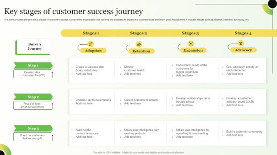 Key Stages Of Customer Success Journey Strategies For Consumer Adoption Journey