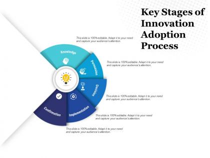 Key stages of innovation adoption process