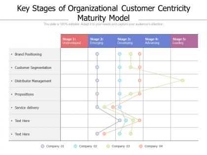 Key stages of organizational customer centricity maturity model