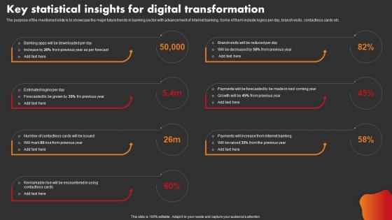 Key Statistical Insights For Digital Transformation Strategic Improvement In Banking Operations