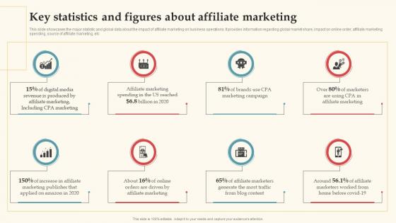 Key Statistics And Figures About Affiliate Marketing Complete Guide For Deploying CPA Ppt Slides
