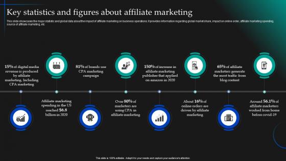 Key Statistics And Figures About Affiliate Marketing CPA Marketing Implementation MKT SS V