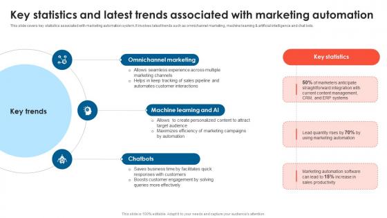 Key Statistics And Latest Trends Associated With Marketing B2B Lead Generation Techniques