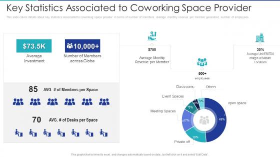 Key statistics associated to provider shared office provider investor funding elevator ppt icon