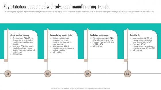 Key Statistics Associated With Advanced Manufacturing Implementing Latest Manufacturing Strategy SS V