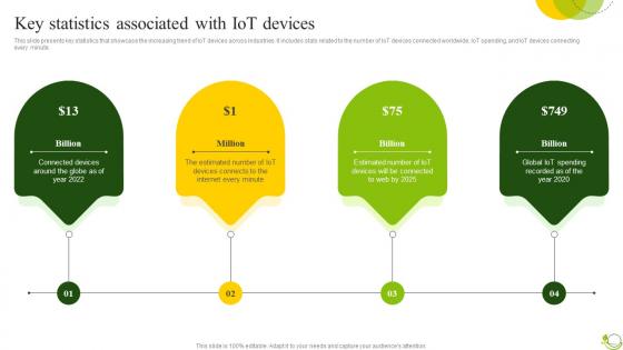 Key Statistics Associated With Agricultural IoT Device Management To Monitor Crops IoT SS V