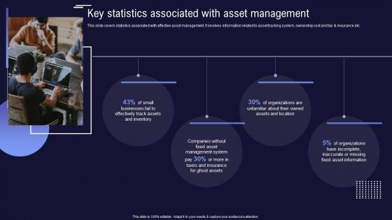 Key Statistics Associated With Asset Management Inventory And Asset Management