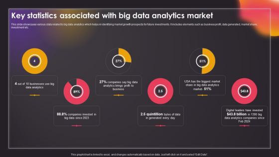 Key Statistics Associated With Big Data Analytics Market Data Driven Insights Big Data Analytics SS V