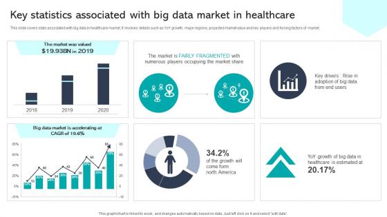 Key Statistics Associated With Big Data Market In Healthcare Integrating Healthcare Technology DT SS V