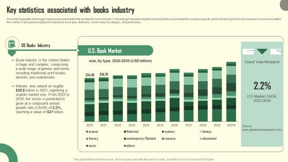 Key Statistics Associated With Books Industry Book Store Business Plan BP SS