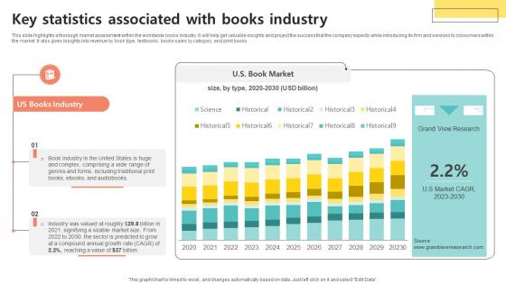 Key Statistics Associated With Bookselling Business Plan BP SS