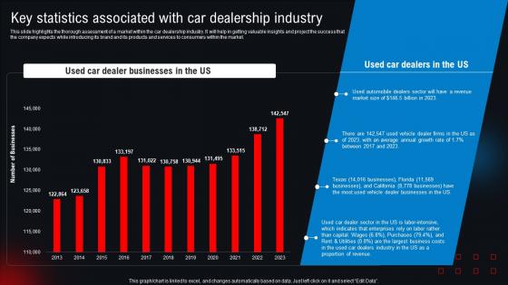 Key Statistics Associated With Car Dealership Industry New And Used Car Dealership BP SS