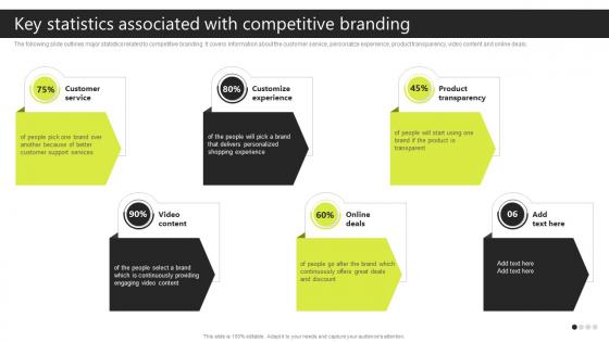 Key Statistics Associated With Competitive Branding Brand Development Strategies To Strengthen