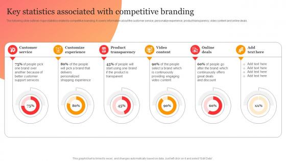 Key Statistics Associated With Competitive Branding The Business To Sustain In Competitive Environment