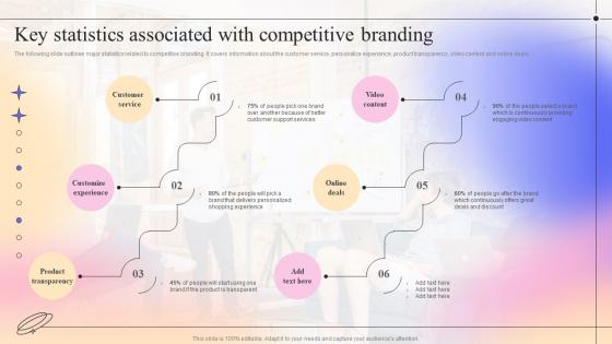 Key Statistics Associated With Competitive Complete Guide To Competitive Branding
