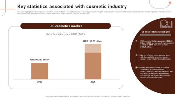 Key Statistics Associated With Cosmetic Industry Beauty Business Plan BP SS
