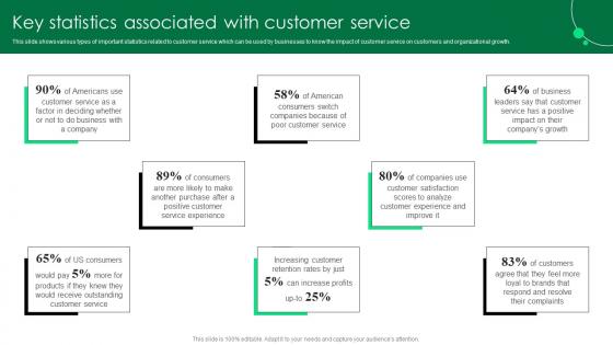 Key Statistics Associated With Customer Service Strategy Guide To Enhance Strategy SS