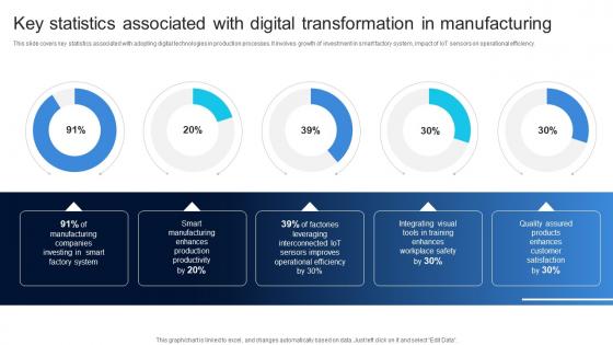 Key Statistics Associated With Digital Transformation Ensuring Quality Products By Leveraging DT SS V