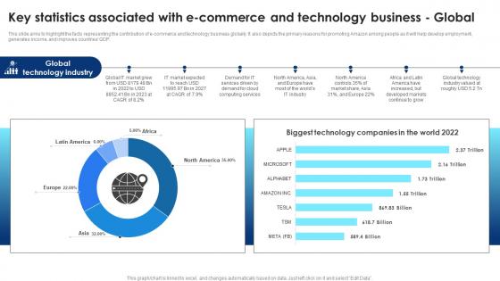 Key Statistics Associated With E Commerce And Technology Cloud Computing Technology BP SS