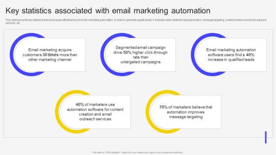 Key Statistics Associated With Email Marketing Automation Email Marketing Automation To Increase Customer