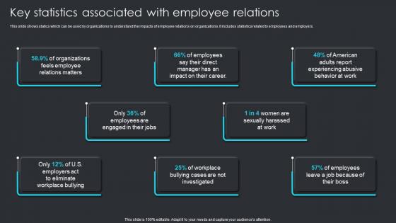 Key Statistics Associated With Employee Relations Employee Engagement Plan To Increase Staff