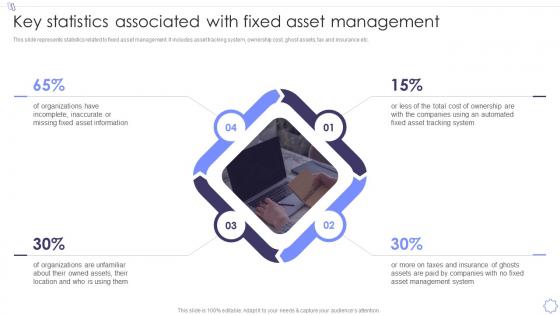 Key Statistics Associated With Fixed Asset Management Of Fixed Asset