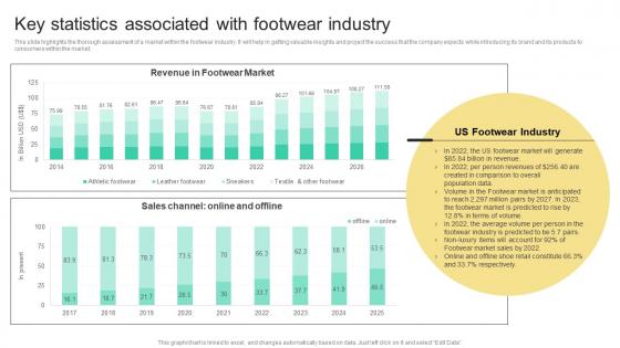 Key Statistics Associated With Footwear Industry Business Plan For Shoe Retail Store BP SS