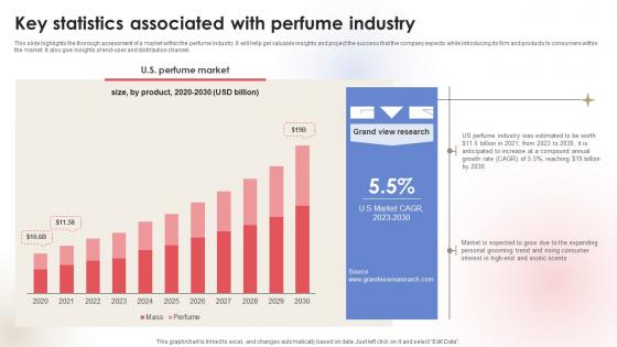 Key Statistics Associated With Fragrance Business Plan BP SS