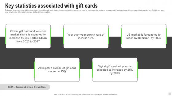 Key Statistics Associated With Gift Cards Implementation Of Cashless Payment